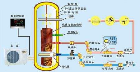 空氣能熱泵熱水器有多省電？能用多少年？