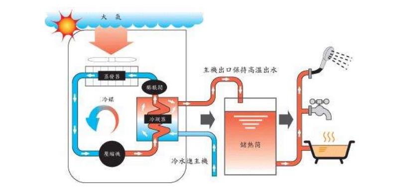 空氣源熱泵熱水器有哪些除霜方法？